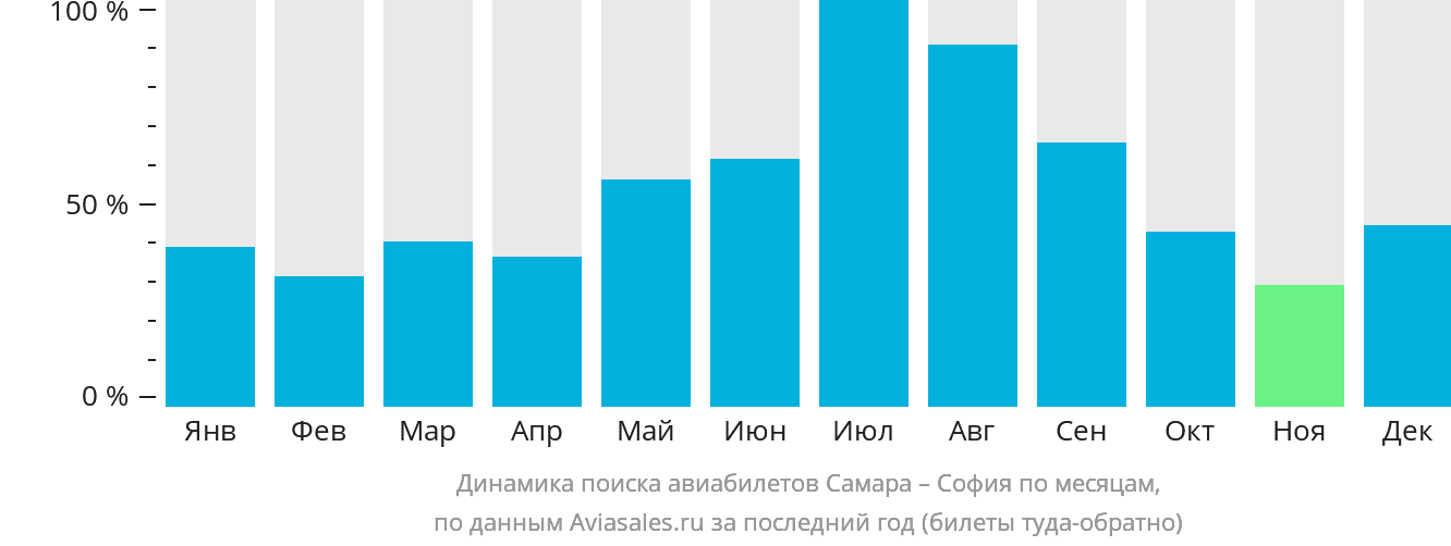 Динамика поиска авиабилетов из Самары в Софию по месяцам