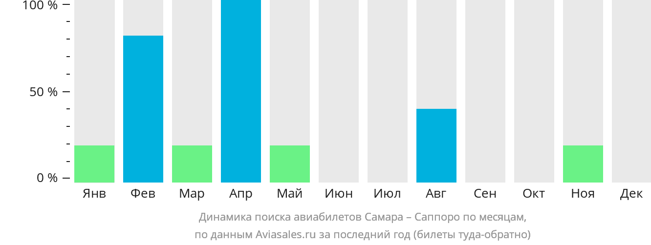 Динамика поиска авиабилетов из Самары в Саппоро по месяцам