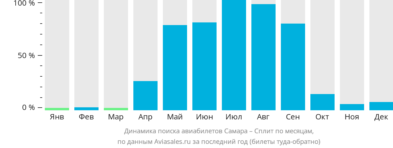 Динамика поиска авиабилетов из Самары в Сплит по месяцам