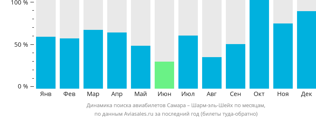 Динамика поиска авиабилетов из Самары в Шарм-эш-Шейх по месяцам