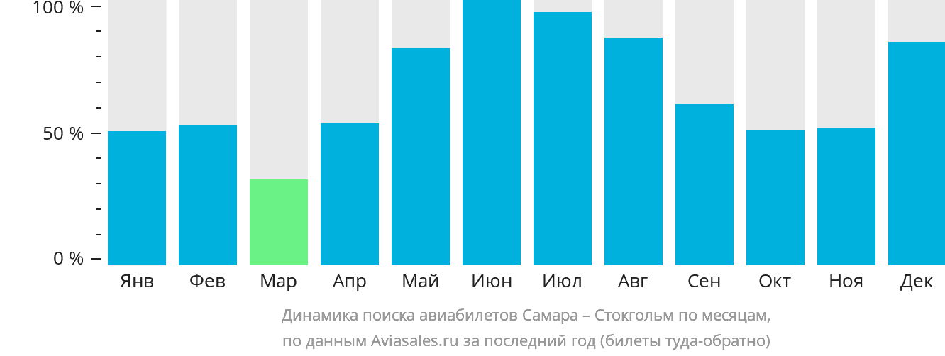 Динамика поиска авиабилетов из Самары в Стокгольм по месяцам