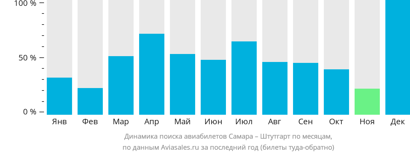 Динамика поиска авиабилетов из Самары в Штутгарт по месяцам