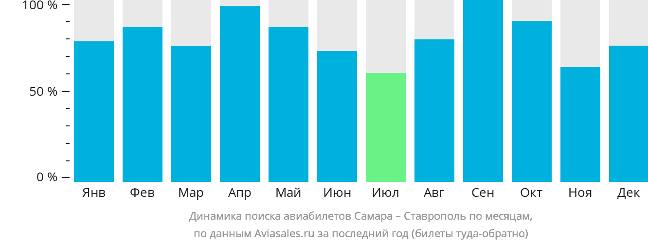 Динамика поиска авиабилетов из Самары в Ставрополь по месяцам