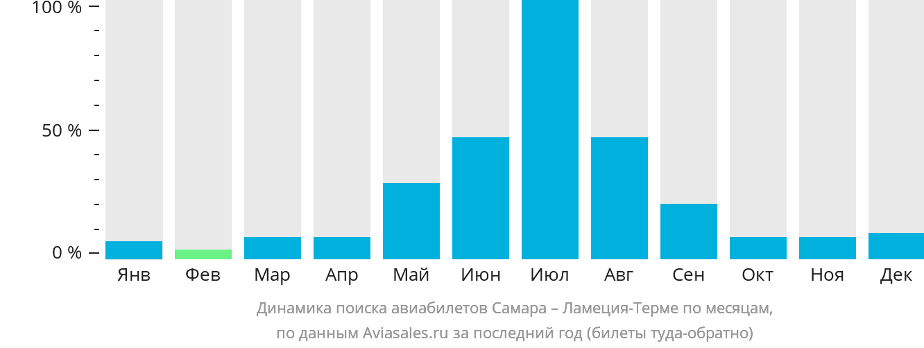 Динамика поиска авиабилетов из Самары в Ламецию-Терме по месяцам