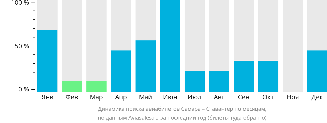 Динамика поиска авиабилетов из Самары в Ставангер по месяцам