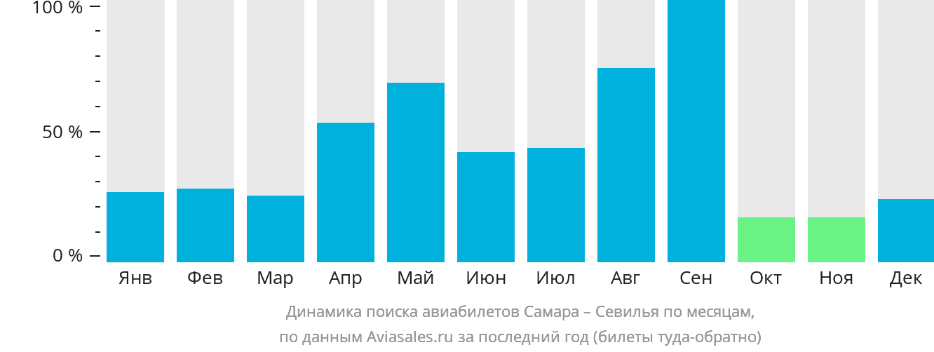 Динамика поиска авиабилетов из Самары в Севилью по месяцам