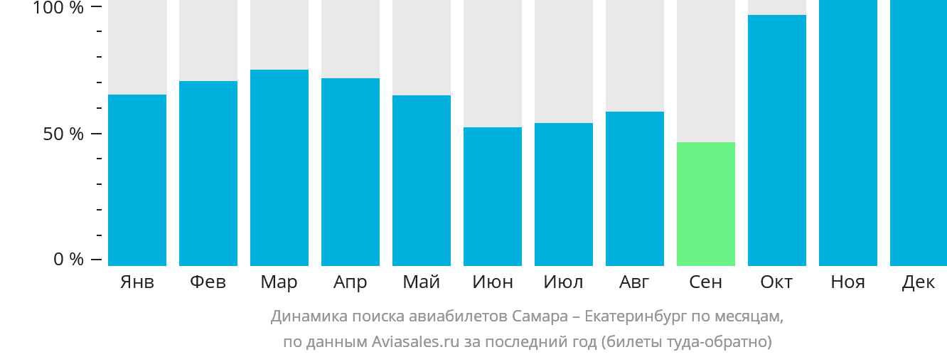 Динамика поиска авиабилетов из Самары в Екатеринбург по месяцам