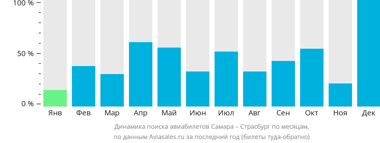 Динамика поиска авиабилетов из Самары в Страсбург по месяцам