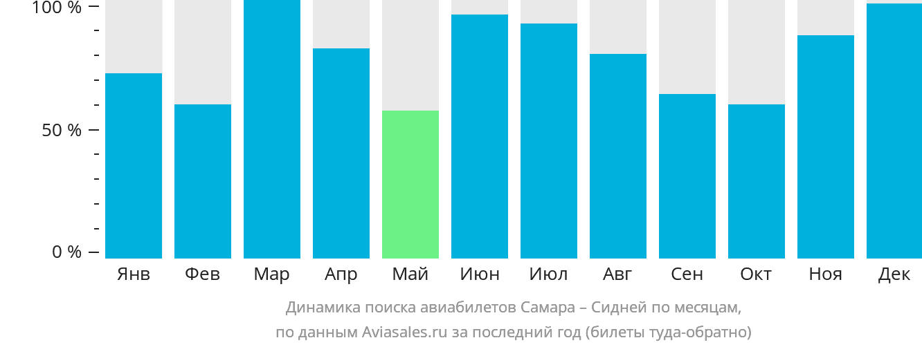 Динамика поиска авиабилетов из Самары в Сидней по месяцам
