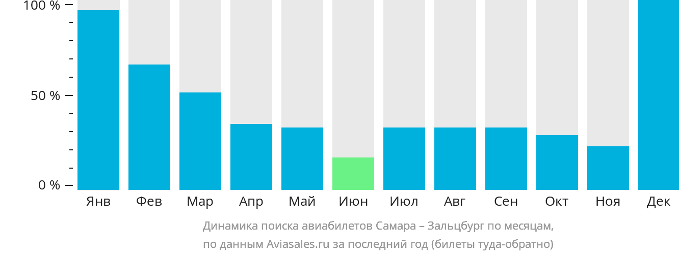 Динамика поиска авиабилетов из Самары в Зальцбург по месяцам