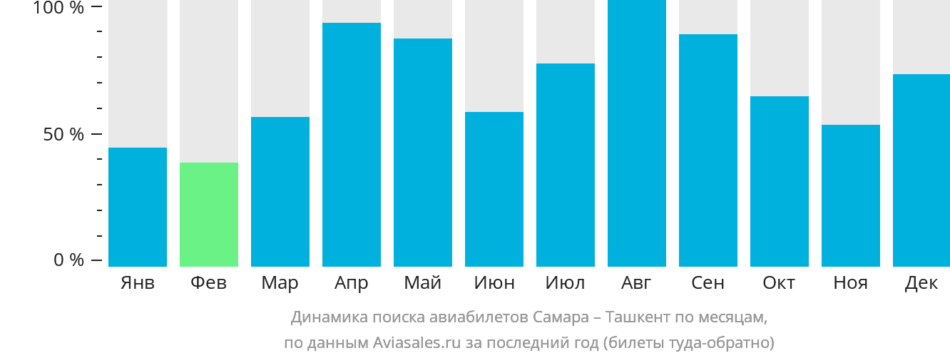 Динамика поиска авиабилетов из Самары в Ташкент по месяцам