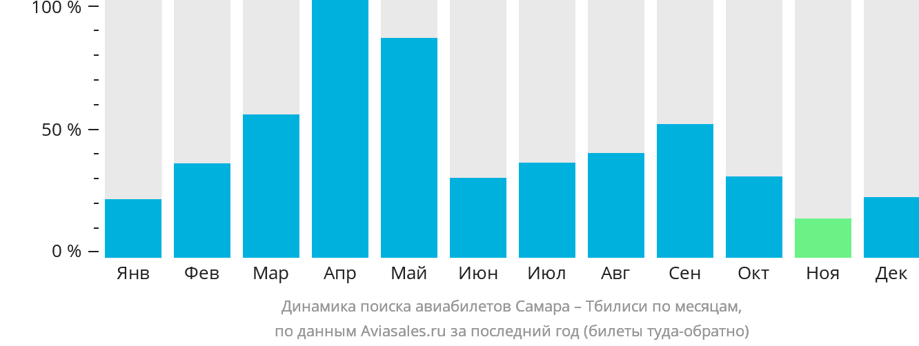 Динамика поиска авиабилетов из Самары в Тбилиси по месяцам