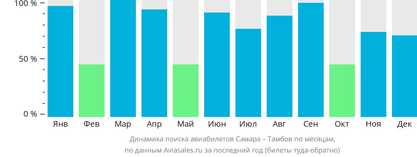 Динамика поиска авиабилетов из Самары в Тамбов по месяцам