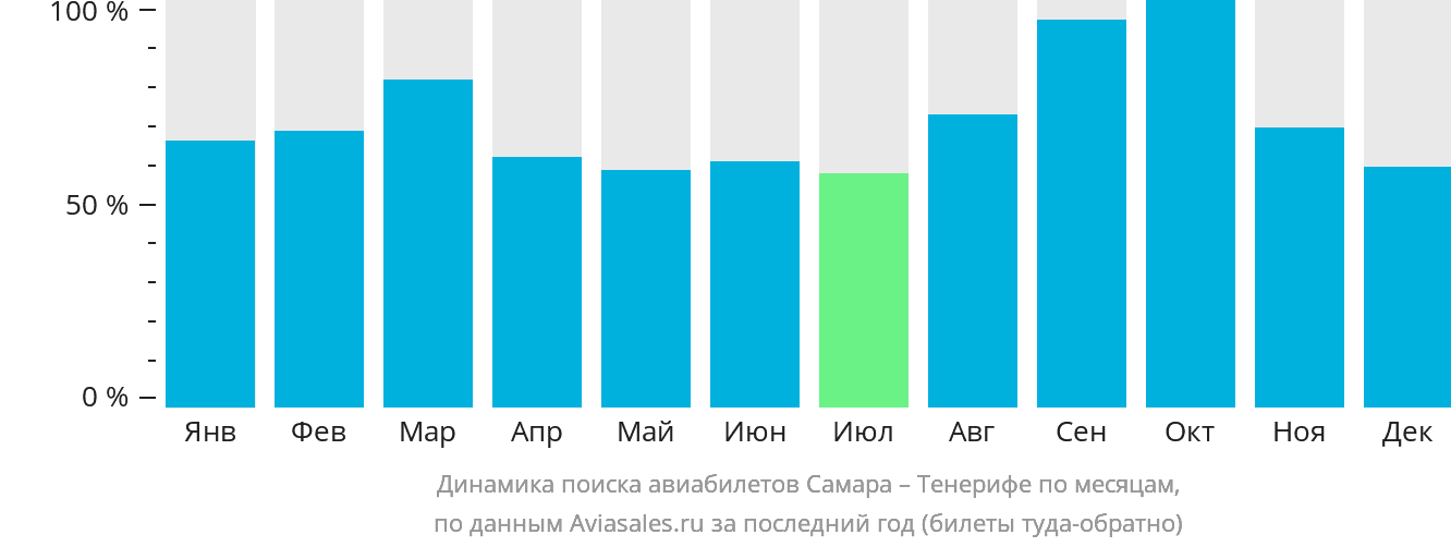 Динамика поиска авиабилетов из Самары на Тенерифе по месяцам