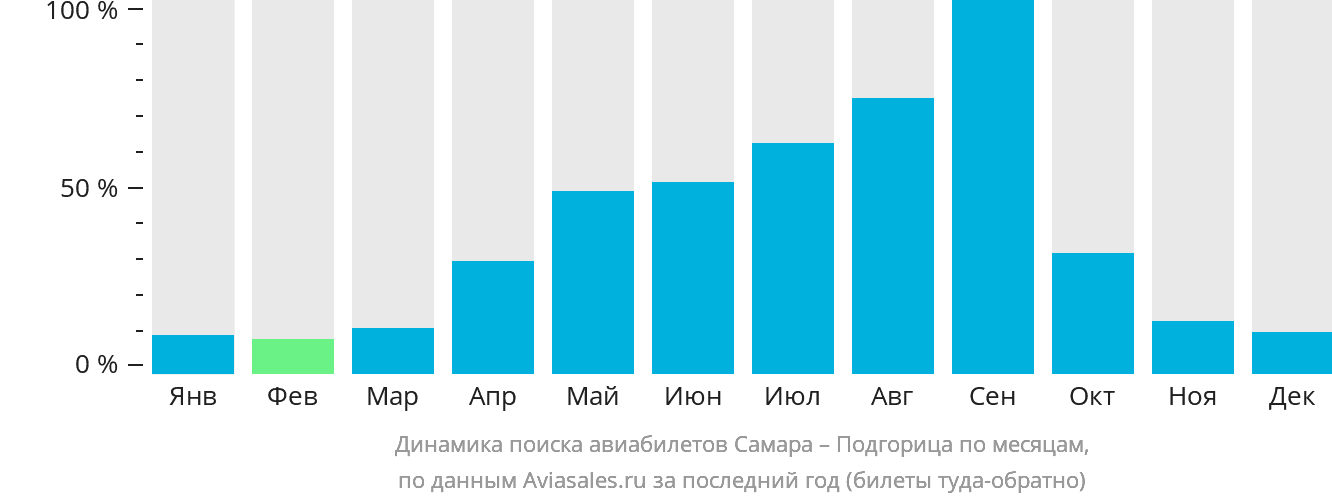 Динамика поиска авиабилетов из Самары в Подгорицу по месяцам