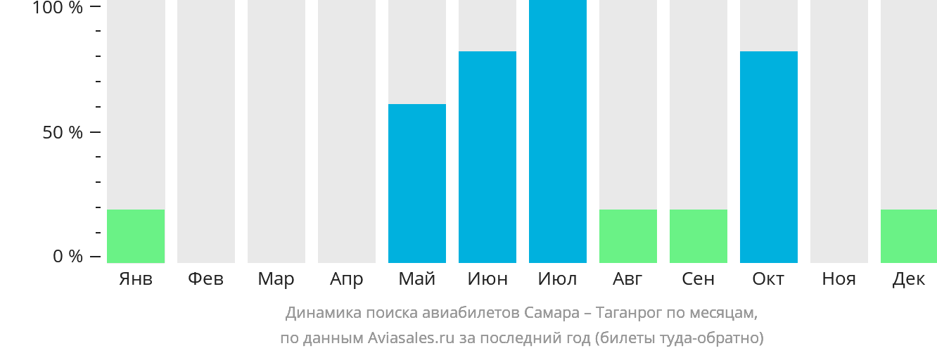 Динамика поиска авиабилетов из Самары в Таганрог по месяцам
