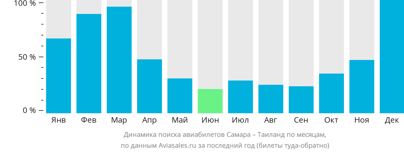 Динамика поиска авиабилетов из Самары в Таиланд по месяцам