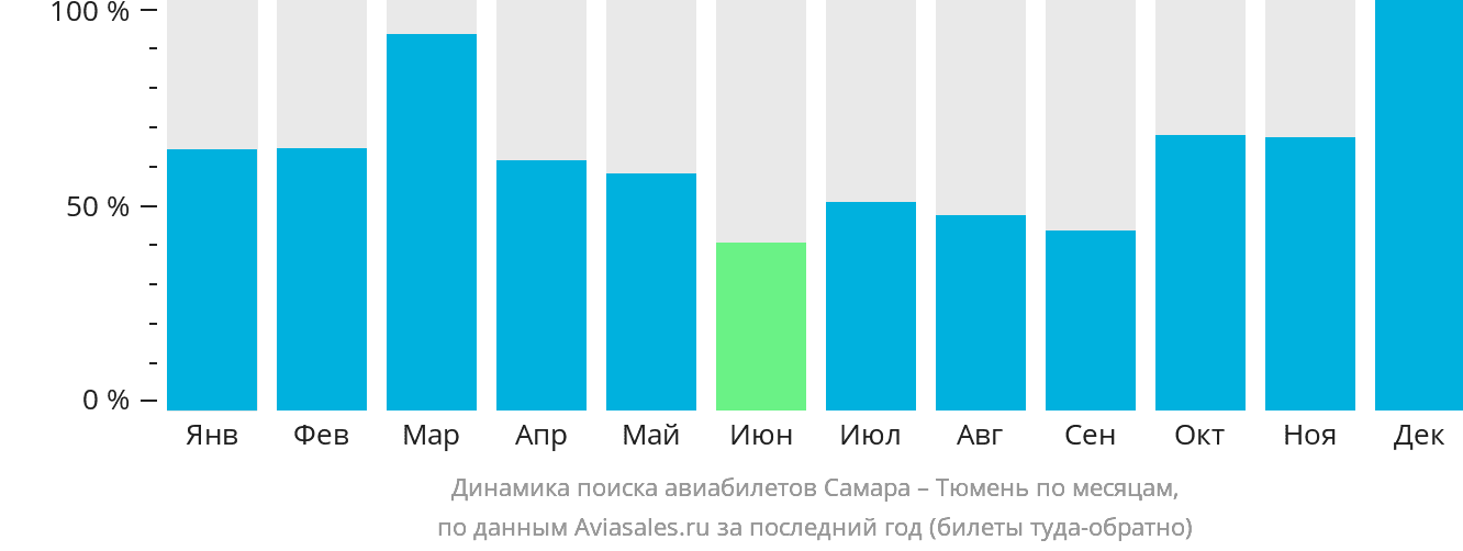 Динамика поиска авиабилетов из Самары в Тюмень по месяцам