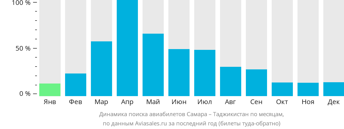 Динамика поиска авиабилетов из Самары в Таджикистан по месяцам