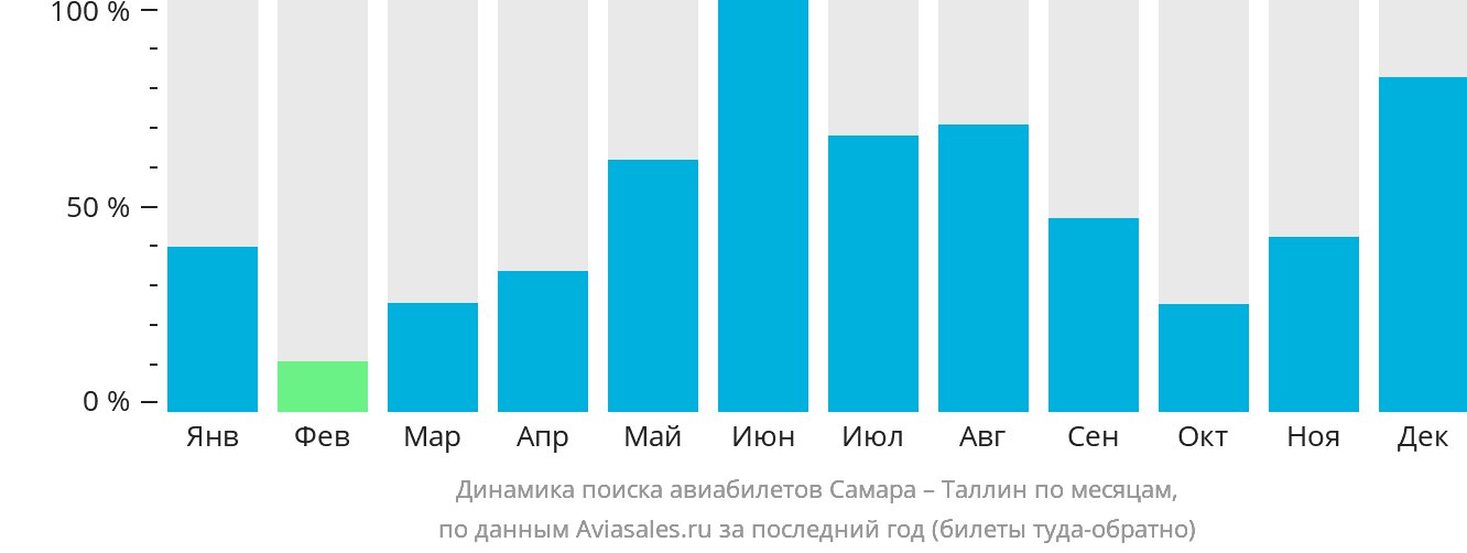 Динамика поиска авиабилетов из Самары в Таллин по месяцам