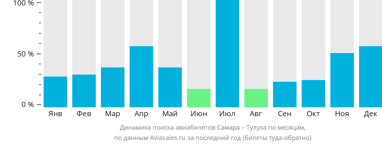 Динамика поиска авиабилетов из Самары в Тулузу по месяцам