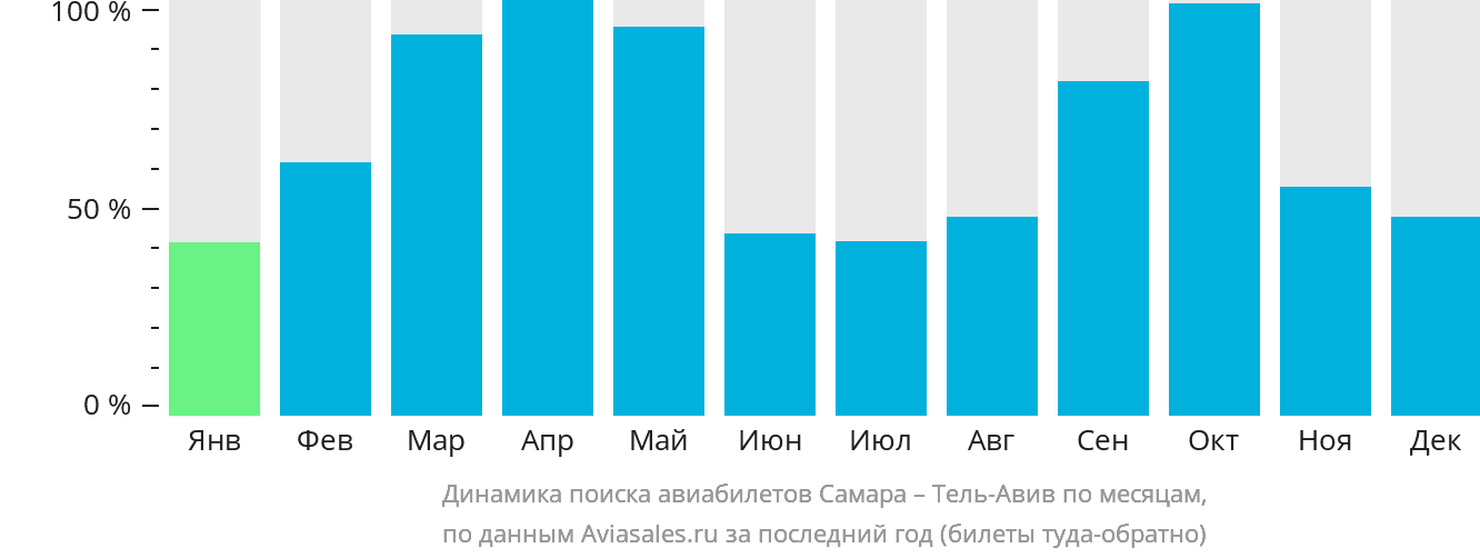 Динамика поиска авиабилетов из Самары в Тель-Авив по месяцам
