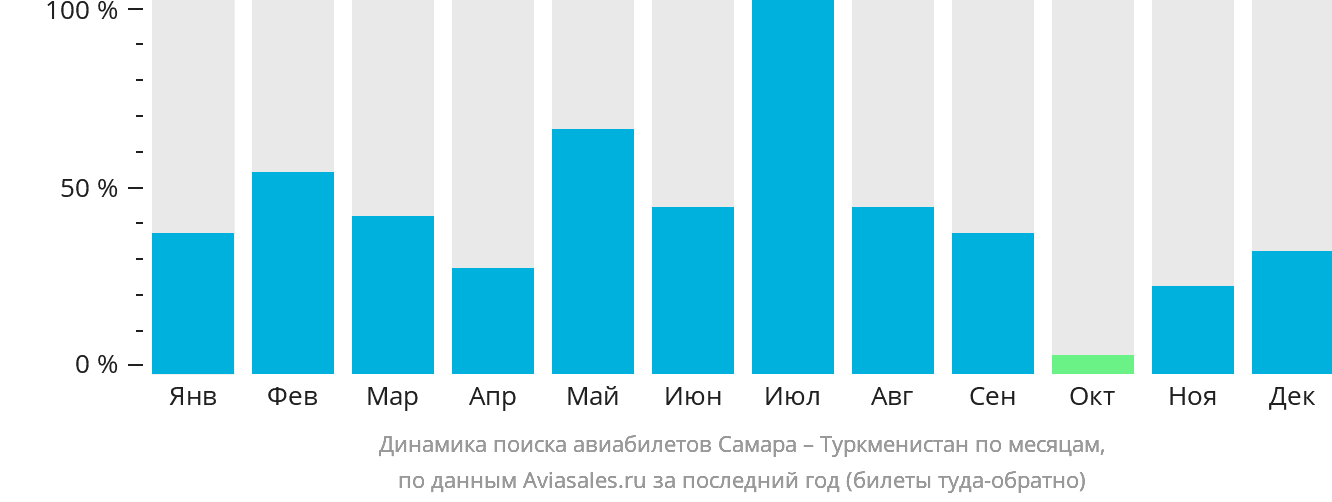 Динамика поиска авиабилетов из Самары в Туркменистан по месяцам