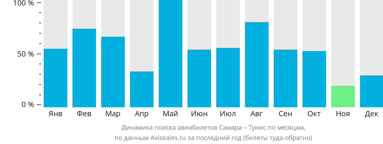 Динамика поиска авиабилетов из Самары в Тунис по месяцам