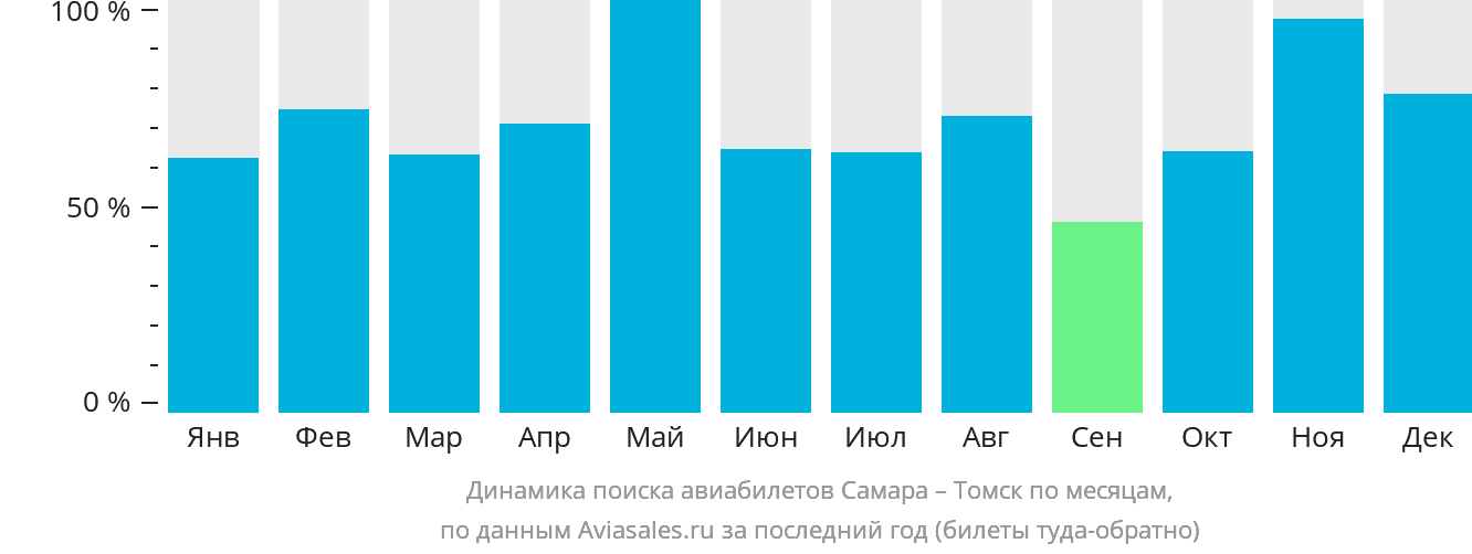 Динамика поиска авиабилетов из Самары в Томск по месяцам