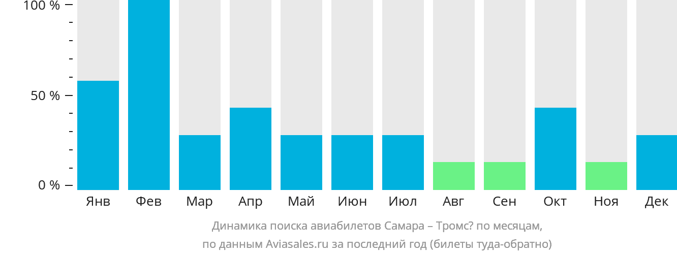 Динамика поиска авиабилетов из Самары в Тромсё по месяцам
