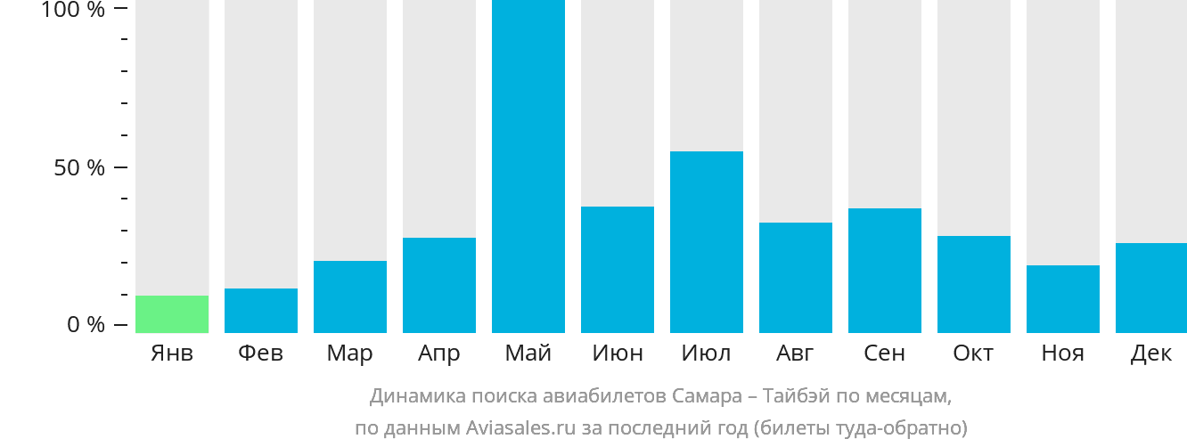Динамика поиска авиабилетов из Самары в Тайбэй по месяцам
