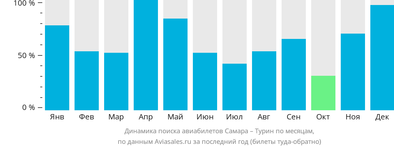 Динамика поиска авиабилетов из Самары в Турин по месяцам