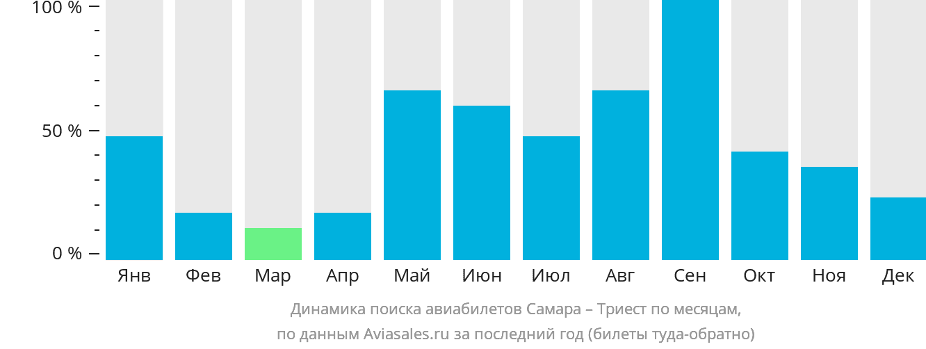Динамика поиска авиабилетов из Самары в Триест по месяцам