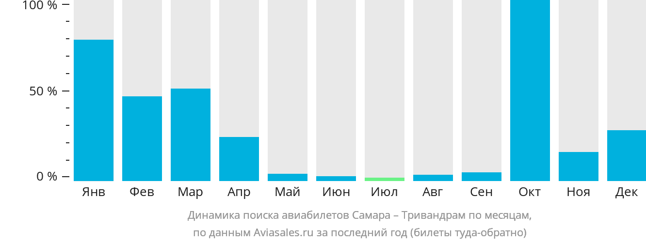 Динамика поиска авиабилетов из Самары в Тривандрам по месяцам