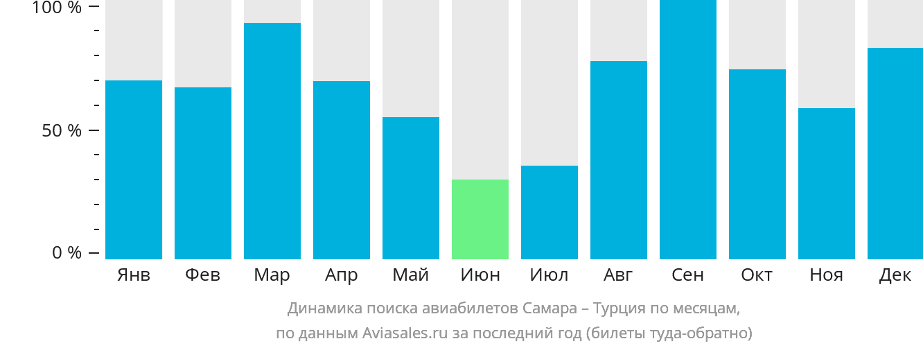 Динамика поиска авиабилетов из Самары в Турцию по месяцам