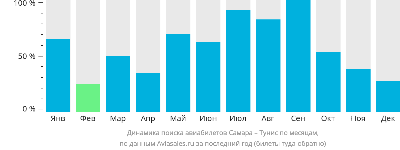 Динамика поиска авиабилетов из Самары в Тунис по месяцам