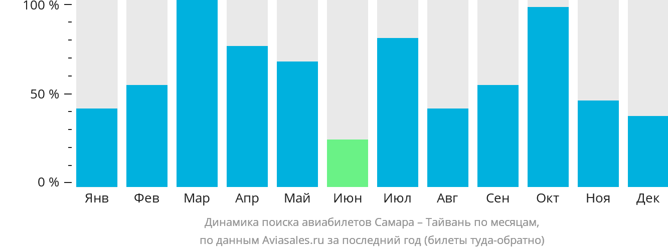 Динамика поиска авиабилетов из Самары на Тайвань по месяцам