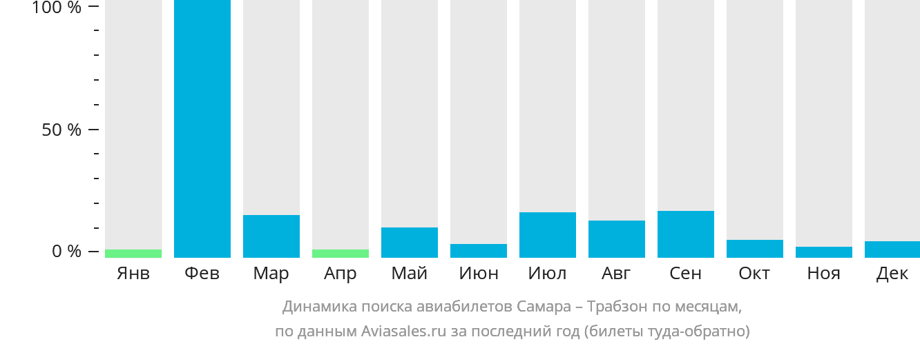 Динамика поиска авиабилетов из Самары в Трабзон по месяцам