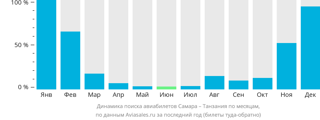 Динамика поиска авиабилетов из Самары в Танзанию по месяцам