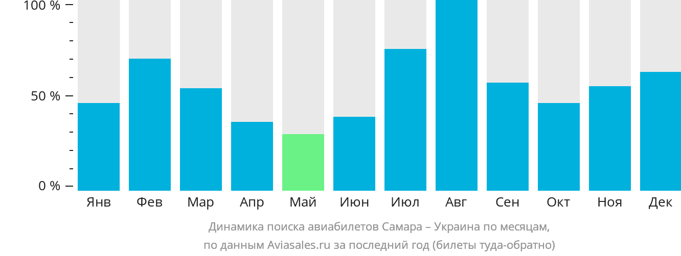 Динамика поиска авиабилетов из Самары в Украину по месяцам