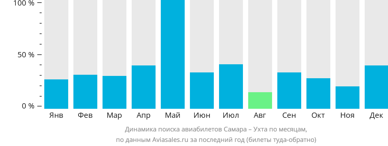 Динамика поиска авиабилетов из Самары в Ухту по месяцам