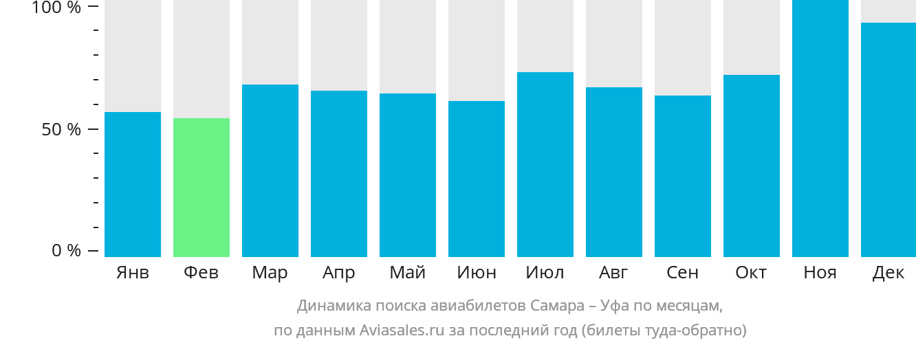 Динамика поиска авиабилетов из Самары в Уфу по месяцам
