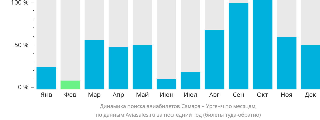 Динамика поиска авиабилетов из Самары в Ургенч по месяцам