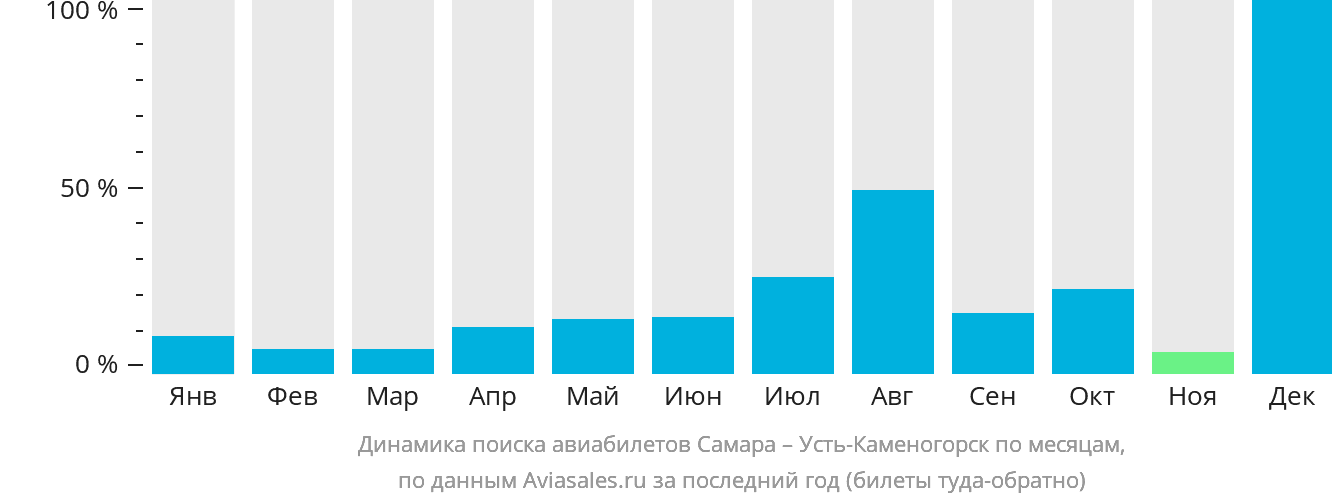 Динамика поиска авиабилетов из Самары в Усть-Каменогорск по месяцам