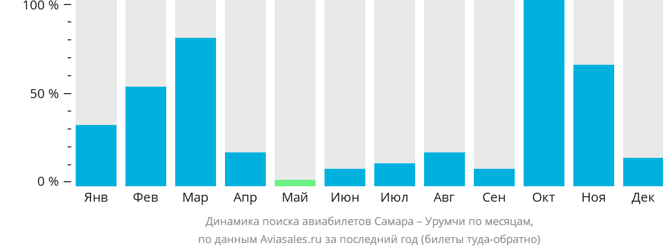 Динамика поиска авиабилетов из Самары в Урумчи по месяцам