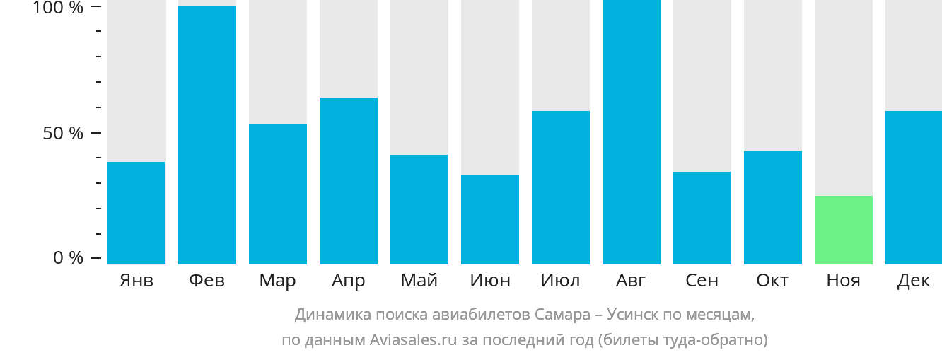 Динамика поиска авиабилетов из Самары в Усинск по месяцам