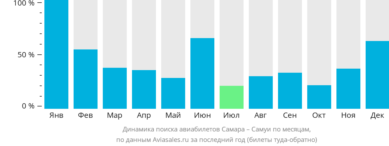 Динамика поиска авиабилетов из Самары на Самуй по месяцам