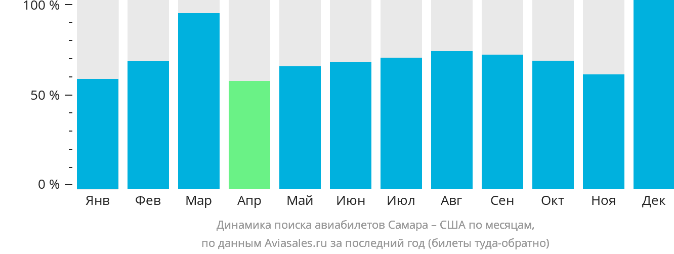 Динамика поиска авиабилетов из Самары в США по месяцам