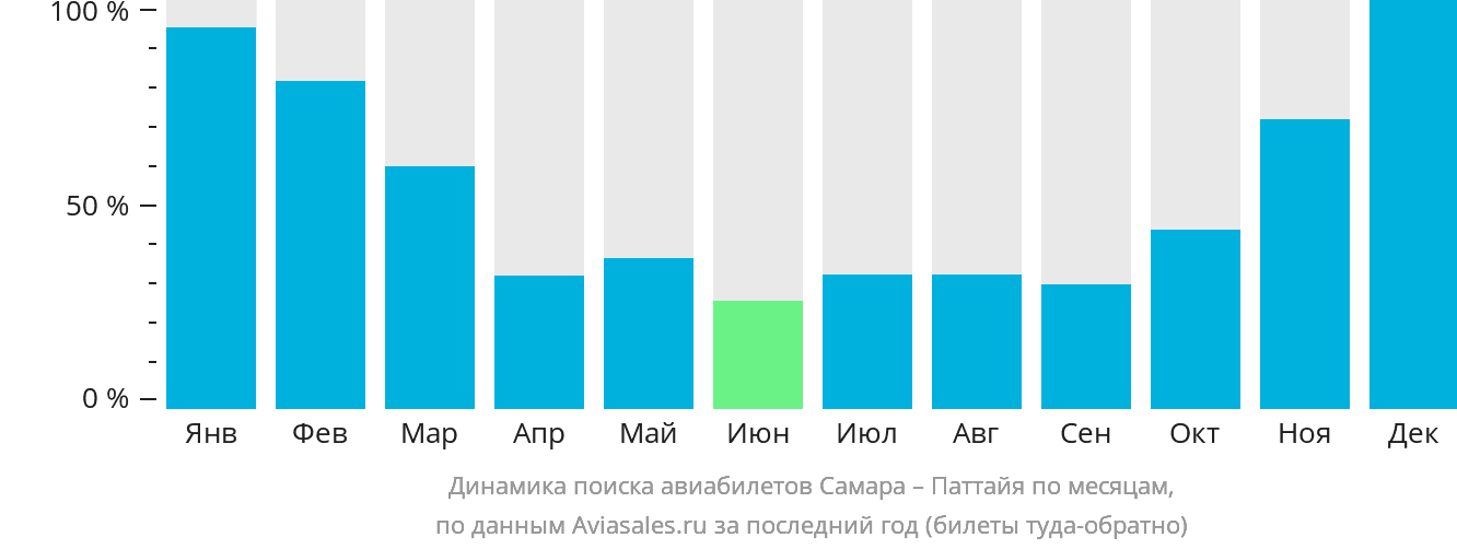Динамика поиска авиабилетов из Самары в Паттайю по месяцам
