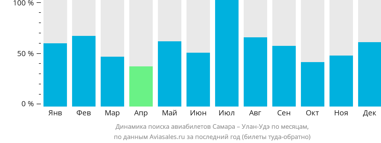 Динамика поиска авиабилетов из Самары в Улан-Удэ по месяцам